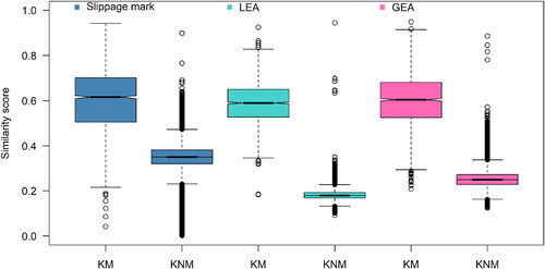Figure 1. Boxplots of known match (KM) and known non-match (KNM) scores. LEA: land engraved area; GEA: groove engraved area.