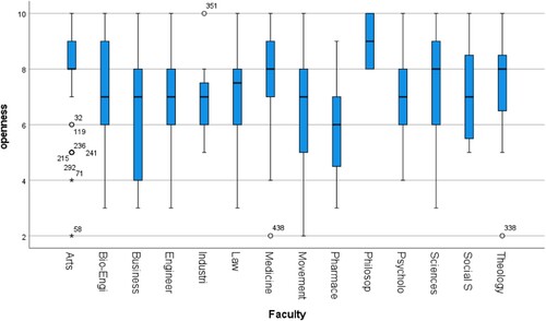 Graph 6. Openness scores (mean values) by faculty.