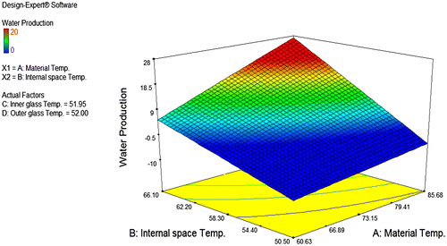 Figure 4. Influence of material temperature and internal space temperature for water production.