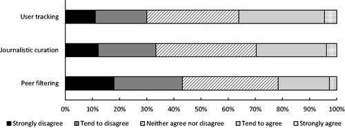 Figure 1 Belief among news consumers in 26 countries that having news stories selected either automatically (on the basis of own past consumption [“user tracking”] or friends’ news consumption [“peer filtering”]) or by editors and journalists (“journalistic curation”) is a good way to get news (N = 53,314)