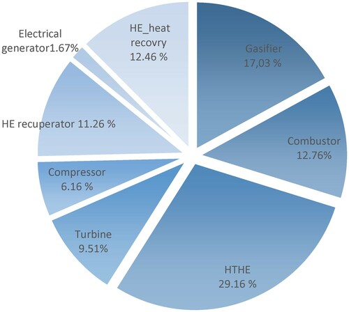 Figure 13. Energy losses in the main components of the plant.