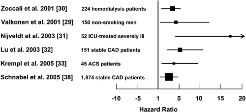 Figure 2. Results from prospective clinical studies that have assessed ADMA as a risk marker. Data represent hazard ratios(boxes) and 95% confidence intervals (horizontal lines) for the comparison of the highest ADMA stratum with the reference group.