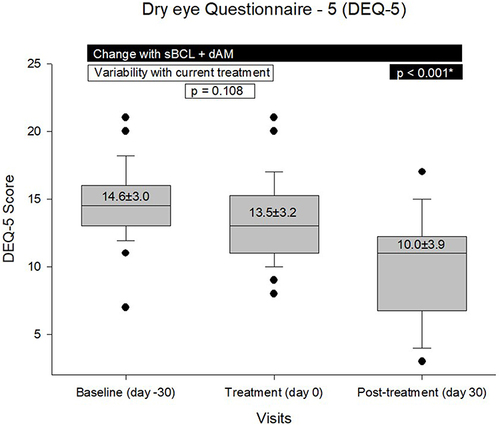 Figure 4 Subjective DEQ-5 symptomatology score change from baseline to after treatment. *Denotes statistical significance.