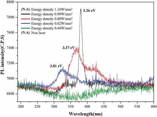 Figure 11. Photoluminescence (PL) wavelength of the CO2 laser-assisted RF-sputtered GaN thin films fabricated at different laser energy densities.