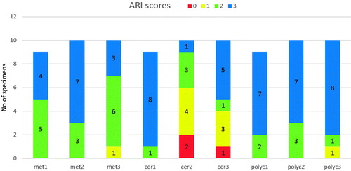 Figure 6. ARI scores of the test groups. See Table 3 for ARI score description.