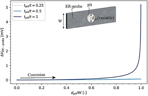 Figure 12. Modelled ER-probe behaviour for localised corrosion with a pit growing laterally: ΔVER-probe in the presence of a pit with three different pit depths (tpit) and variable pit diameter (dpit).