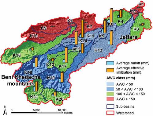 Figure 11. Estimation of average runoff and average effective infiltration, calculated on the basis of the rainfall events generating a water surplus (2003–2012), for each sub-basin of the Koutine watershed.