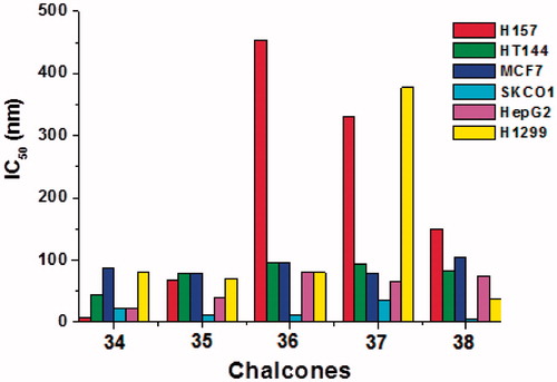 Figure 7. Cytotoxicity of chalcones 34–38 against human squamous cell carcinoma (H157), malignant melanoma of skin (HT144), breast cancer (MCF7), colon cancer (SKCO1), liver cancer (HepG2) and lung carcinoma (H1299).
