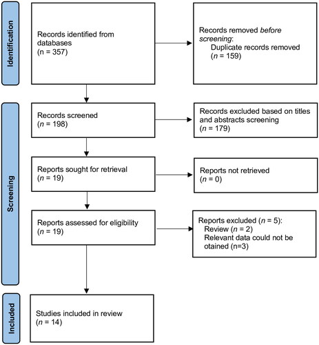 Figure 1. Meta-analysis flow chart of included and excluded studies.