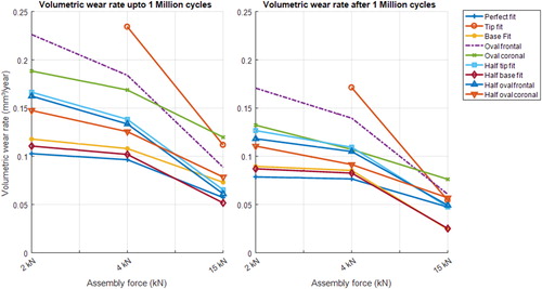 Figure 7. Initial wear rate up to 1 million cycles (left) and wear rate after 1 million cycles (right) for different tolerances and assembly forces. Lines are connected between 2, 4 and 15 kN assembly force to emphasize the trends found depending on the assembly force.