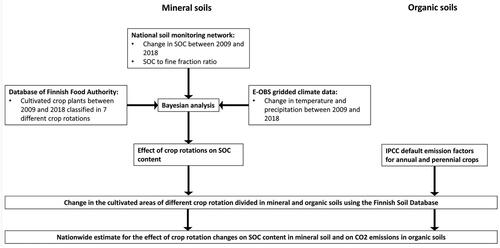Figure 1. Schematic illustration of the workflow and the geospatial datasets used in the study. Notes: SOC refers to soil organic carbon, E-OBS is the European observational climate grid, and IPCC is the Intergovernmental Panel on Climate Change.