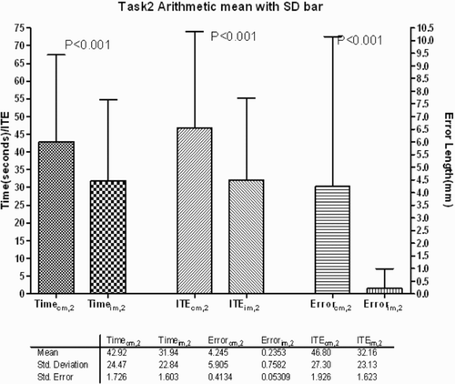 Figure 5. Results for average completion time, ITE, and error length for all participants in Task 2. P-values showed statistically significant differences between CM and IM.