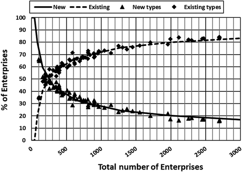 Figure 3. Entrepreneurial spaces for new (full line) and existing (broken line) enterprise types predicted from EquationEquation (1)(1) Y(t)=Y0N(t)β(1) and compared to observed values (triangles and diamonds) for the 68 counties