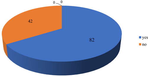 Figure 3 Breast milk expression practice among mothers of preterm and low birth weight neonates admitted to the neonatal intensive care unit of government hospitals in Addis Ababa, Ethiopia, 2020 (n=124).