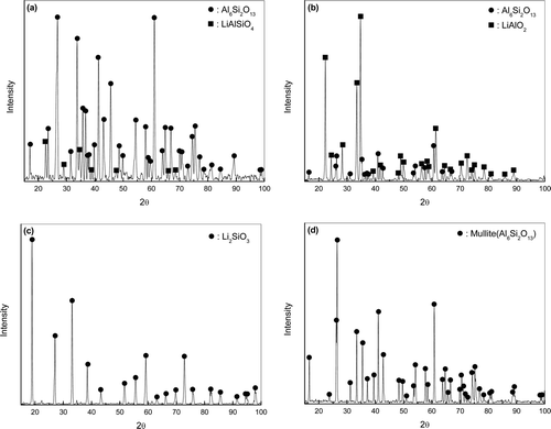 Figure 3. XRD patterns of the surface corrosion layer of mullite corroded at 650°C for 168 h: (a) in 1 wt% Li2O–LiCl, (b) in 3 wt% Li2O–LiCl, (c) corrosion products in 3 wt% Li2O–LiCl, and (d) the as-received specimen.