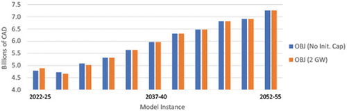Fig. 11. Comparison of OBJ values of new GE Hitachi SMR scenario with no starting capacity (blue) and an initial investment of 2 GW into SMR capacity (orange). Agreeable results were found for a NuScale-based scenario.
