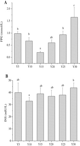 Figure 3. The serum levels of fasting blood glucose and insulin in each group (n = 15 mice per group); A, Concentration of fasting blood glucose (FPG); B, Concentration of insulin (INS); Values are mean ± S.D; Means within a row with different letters are significantly different. (P<0.05).