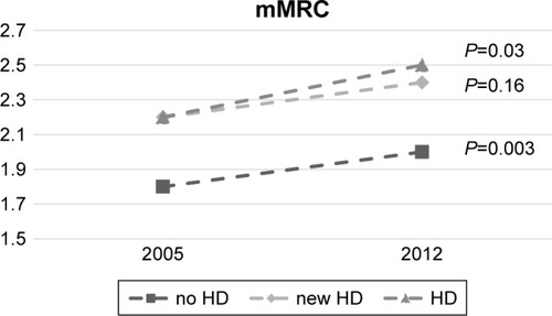 Figure 3 mMRC in 2005 and 2012 in COPD patients without heart disease (no HD), with heart disease diagnosed between 2003 and 2012 (new HD) and with heart disease at baseline (HD).