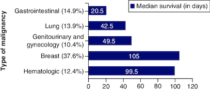 Figure 1. Median survival in days according to type of malignancy.