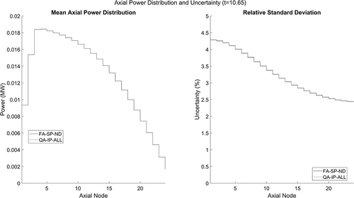 Fig. 31. Axial power distribution and uncertainty at peak core power for both cases.