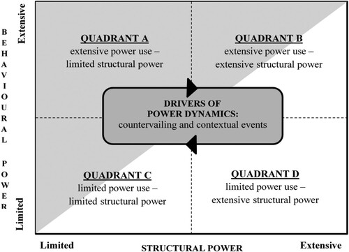 Figure 1. The business relationship power-dynamics canvas.