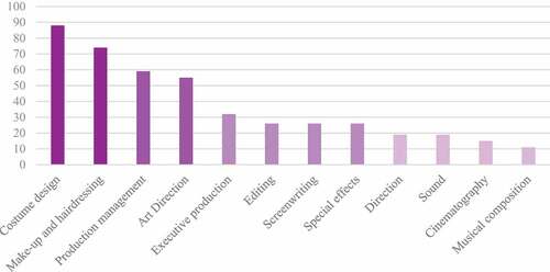 Figure 2. X-ray of the women’s participation in the Spanish audiovisual industry according to categories.