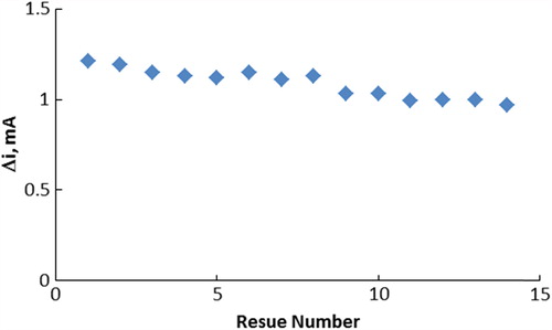 Figure 7. Operational stability of the biosensor in pH 6.0 phosphate buffer, at a 0.4-V operating potential, 25°C (n = 3).