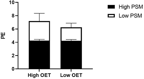 Figure 4 Moderating the role of PSM between organizational error tolerance and psychological empowerment (Study 2).