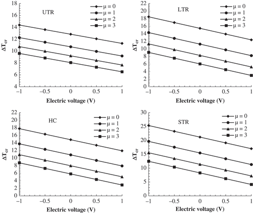 Figure 4. Variation of critical buckling temperature of METE-FG nanoplate versus electric voltage for various nonlocal parameters and thermal loadings (a/h = 100, p = 1, Ω = 0*10-4).