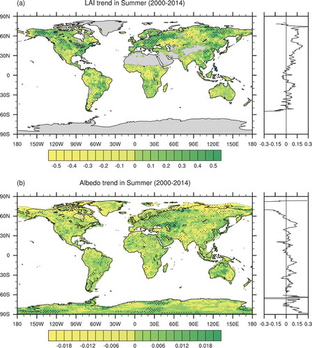 Figure 1. The spatial distribution of the trend of summer LAI during 2000–2014 (a, left) and the zonal-mean summer LAI trend (a, right). The spatial distribution of the trend of summer albedo during 2000–14 (b, left) and the zonal-mean summer albedo trend (b, right).