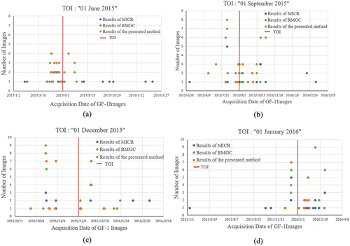 Figure 14. Comparison of the timeliness of experimental results at different TOIs. (a) The TOI is “01 June 2015”; (b) the TOI is “01 September 2015”; (c) the TOI is “01 December 2015”; (d) the TOI is “01 January 2016”.
