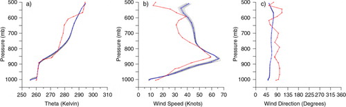 Fig. 3 Comparison of modelled versus observed vertical profiles at Iqaluit for 12 UTC on 4 February 2007. Left panel is the potential temperature (κ), middle panel is the wind speed, and right panel is the wind direction. Red traces represent the observed sounding data, blue traces the mean of the predicted data for the nine GEM-LAM grid points surrounding Iqaluit airport, and the grey traces the data for the individual nine data points. Only data below 500 mb are shown.