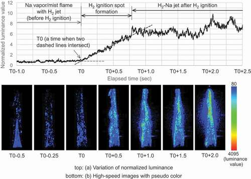 Figure 5. Variation of flame luminance in a hydrogen ignition process.