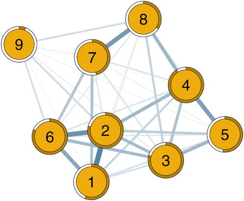 Figure 10. The estimated population network structure for the nine symptoms of depression. Edges reflect the posterior means of the Erdős-Rényi model’s edge inclusion probabilities. Pie graphs around each node reflect the node’s activation probability in the absence of network relations. The network was visualized using the qgraph R-package (Epskamp et al., Citation2012).