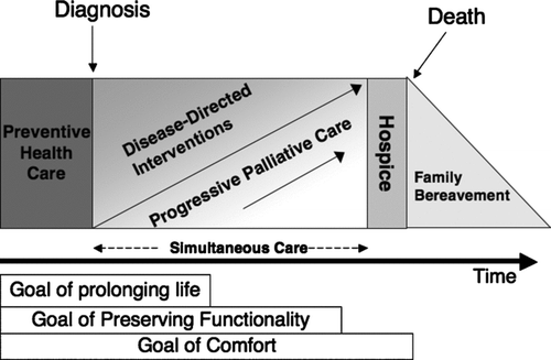 Figure 1 Integrated palliative care for COPD patients and families. Adapted from Ref. (Citation[32]).