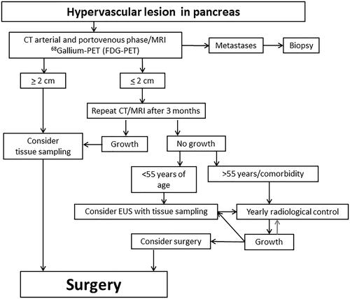 Figure 1. Treatment algorithm for the surgical treatment of pancreatic neuroendocrine tumours. CT: computed tomography; EUS: endoscopic ultrasonography; MRI: magnetic resonance imaging; PET: positron emission tomography.