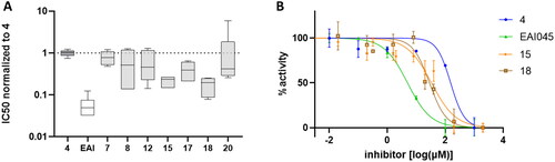 Figure 2. Activity of compounds in kinase assays. (A) Box and whiskers plot (min to max) of normalised IC50 values, relative to compound 4, from five independent experiments. (B) Dose-response curves of the indicated compounds from one representative experiment.