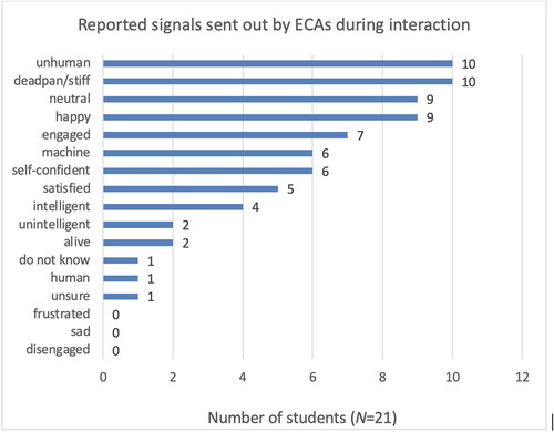 Figure 5. The outcome of students’ ratings of signals sent out by ECAs.