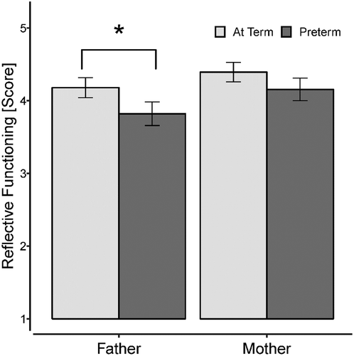 Figure 1. Reflective functioning (mean scores) in fathers and mothers of children born preterm and at term.Note. Only RF scores from 1 and greater (but not lower) were obtained.