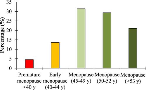 Figure 1 The percentage distribution of menopause in Jordanian women, according to the cessation of menstruation age onset.