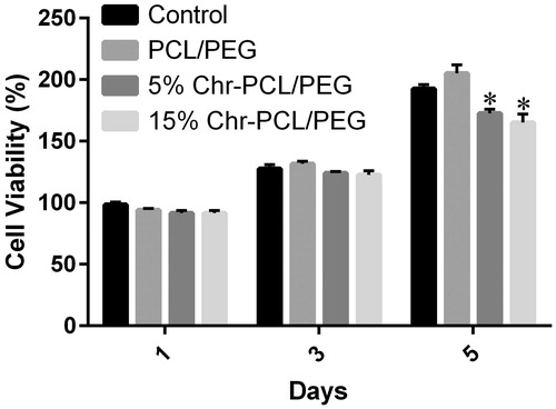 Figure 5. Cell viability assay of HFF-1 cells on PCL/PEG and Chr-loaded PCL/PEG nanofibers on days 1, 3, and 5. Values are expressed as mean ± SD of three parallel measurements. Viability was significantly reduced (*p ≤ .05) though more than 80% of cells were viable on both mats in 5-day culturing, suggesting the low cytotoxicity of Chr-loaded nanofibers.
