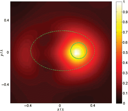 Figure 2. LSM-visualization (for far-field measurements) of a lossy circular scatterer (solid line) inside a lossy elliptic object (dashed line). (Available in colour online.)