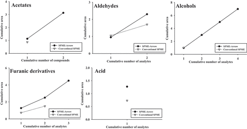 Figure 2. Cumulative areas as functions of the number of accumulated analytes: depicting the sensitivities of CAR/PDMS SPME-Arrow and conventional CAR/PDMS fibers to different categories of VOC