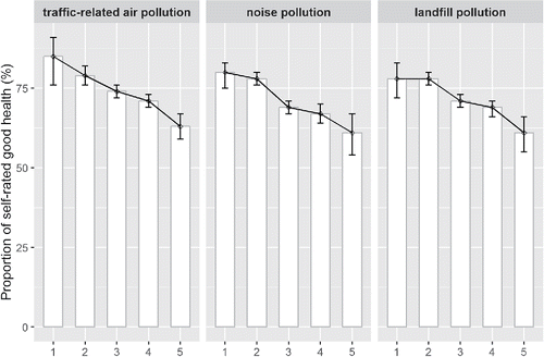 Figure 2. Population (%) reporting good or very good health by environmental hazard (1 = very low, 5 = very high) category with 95 percent confidence intervals.