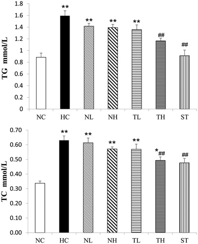 Figure 3. Effects of different extracts on hepatic TG and TC levels in hyperlipidaemic rats (mmol/L, n = 8, mean ± S.E.). *p < 0.05, **p < 0.01 compared with NC; #p < 0.05, ##p < 0.01 compared with HC.
