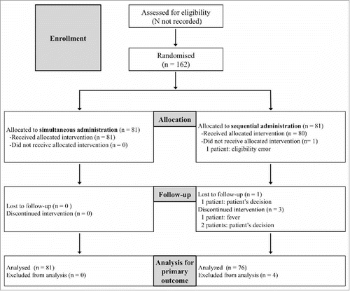 Figure 1. CONSORT flowchart