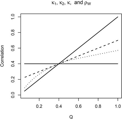 Figure 2. Illustration of how the average person-specific correlation κ (dashed line) falls in between the person-specific correlations that characterize the two subpopulations (i.e., κp, represented by the two solid lines), and how the within-person correlation ρW from the expression for the cross-sectional correlation (dotted line) deviates from this, depending on the person-specific variances. Q=1/var(X|P)var(Y|P) in the second subpopulation is varied by varying the person-specific variances of X and Y, while all else (i.e., person-specific covariance in second subpopulation, and person-specific variances and covariance in first subpopulation) are held constant.