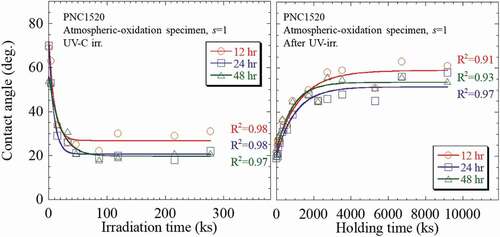 Figure 4. The numerical analysis results of PNC1520 specimens before and after UV irradiation. Specimens exposed to UV irradiation were kept in darkness after irradiation for various holding time.