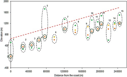 Figure 5. Results for the EARLY_NODROUGHT scenario using lapse rate-based temperature. Green = TREELIM, Orange = Norgeskart (fine scale), Yellow = Norgeskart (coarse scale). Circles around orange points indicate where coarse and fine scales give the same values. The red dashed line indicates the topographic gradient. Sites 11 and 15 are displayed 10 km further from the coast than their true location for visualization purposes.