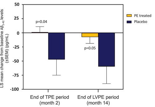 Figure 3. Least square (LS) mean change from baseline in cerebrospinal fluid levels ± standard error of the mean (SEM) of Aβ1-42 between the finalization and beginning of each of the two PE with albumin replacement periods (TPE: conventional therapeutic PE up to month 2; LVPE: low-volume PE up to month 14) performed on moderate AD patients. Reproduced from [Citation54] under CC BY-NC-ND 4.0 license